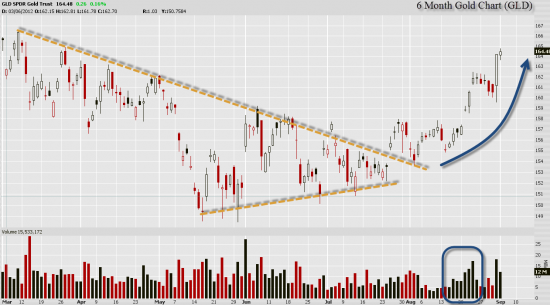Gold Breaking Out of Year Long Wedge Formation Gold Breaking Out of Year Long Wedge Formation