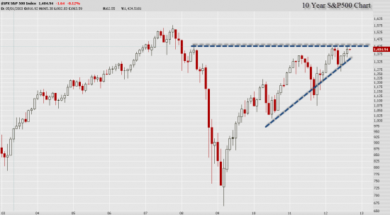 S&P500 Nearing 2008 Highs S&P500 Nearing 2008 Highs